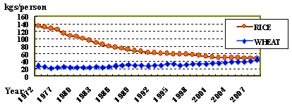 Rice vs Wheat Consumption Statistic